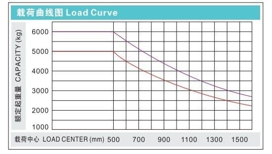 5ton 6ton 5000kgs 6000kgs Fd50 Fd60 Electric Forklift Truck with Maintenance Free Battery