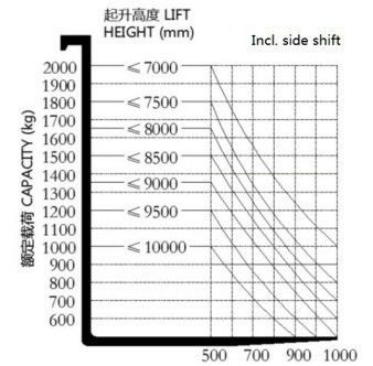 1.6-2ton High Lifting Forklift Reach Truck for Narrow Aisle Standing Your Best Choice